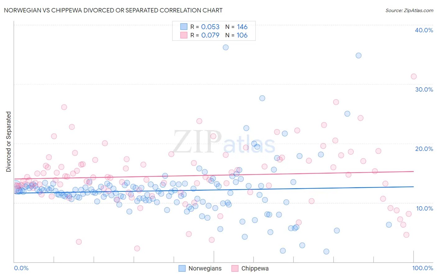 Norwegian vs Chippewa Divorced or Separated