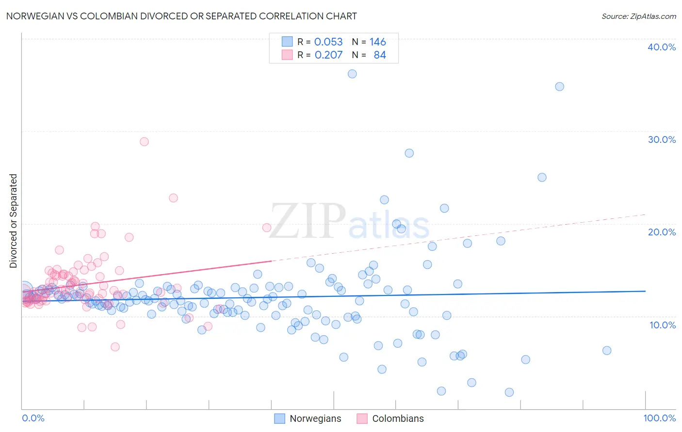 Norwegian vs Colombian Divorced or Separated