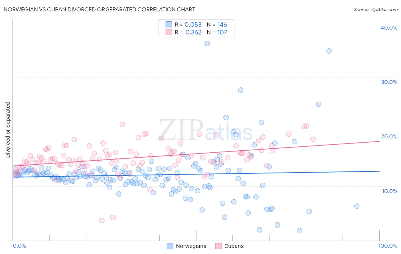 Norwegian vs Cuban Divorced or Separated