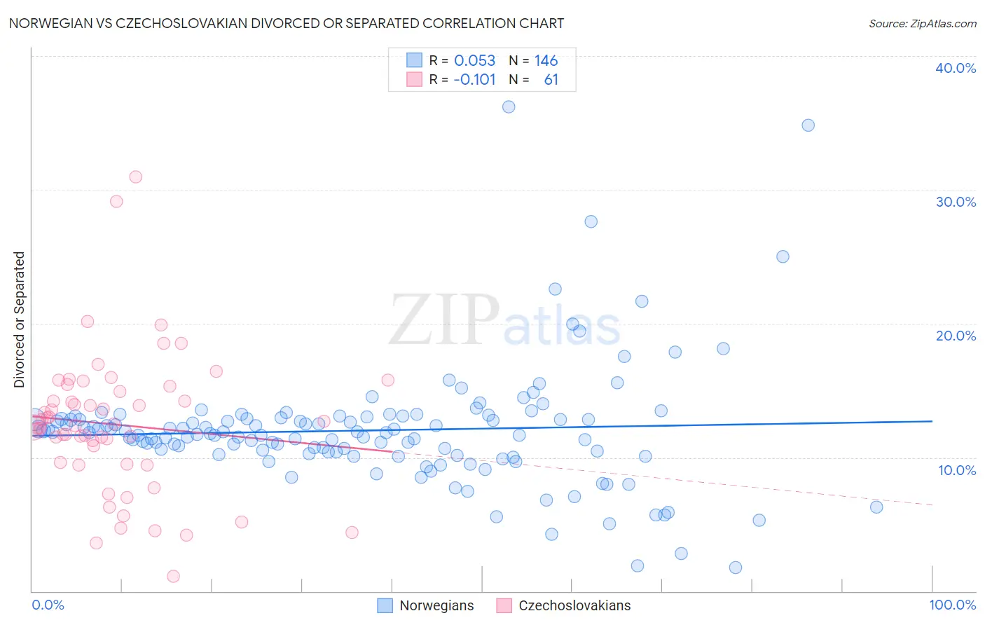 Norwegian vs Czechoslovakian Divorced or Separated