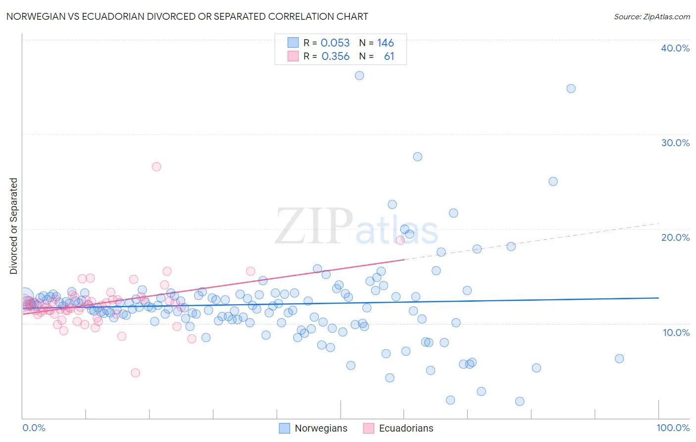 Norwegian vs Ecuadorian Divorced or Separated