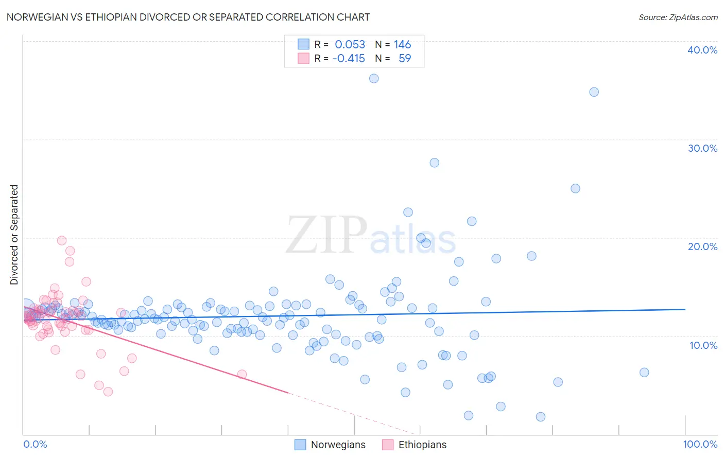 Norwegian vs Ethiopian Divorced or Separated