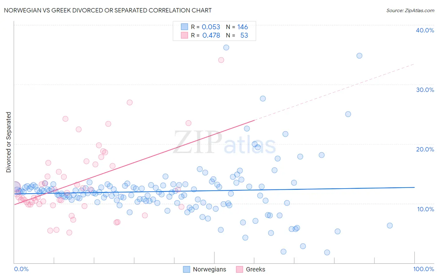 Norwegian vs Greek Divorced or Separated
