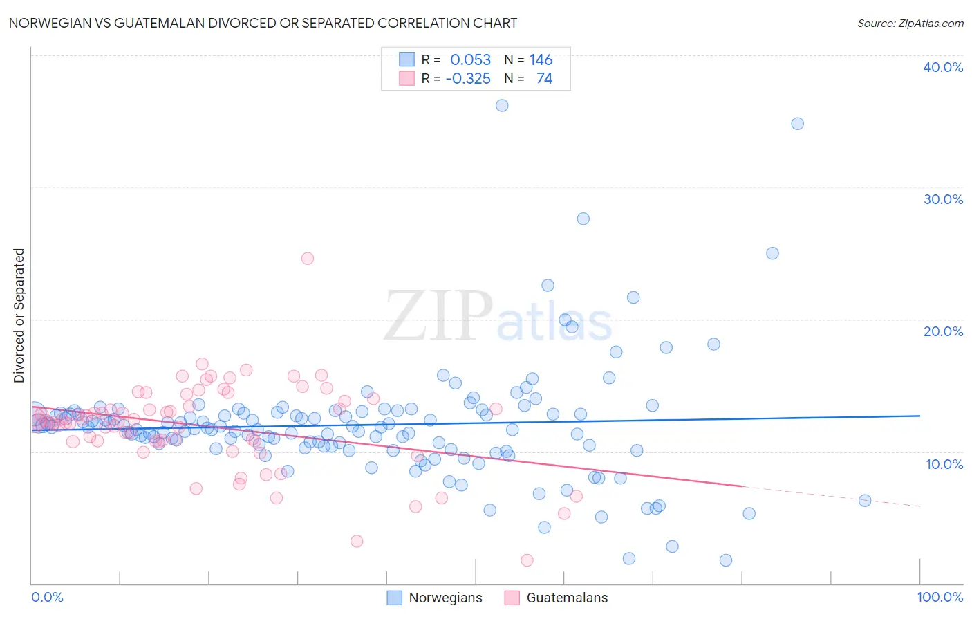 Norwegian vs Guatemalan Divorced or Separated