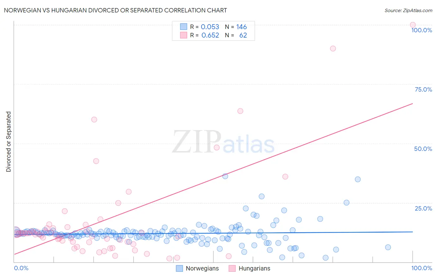 Norwegian vs Hungarian Divorced or Separated