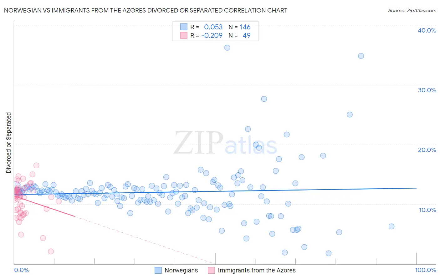 Norwegian vs Immigrants from the Azores Divorced or Separated