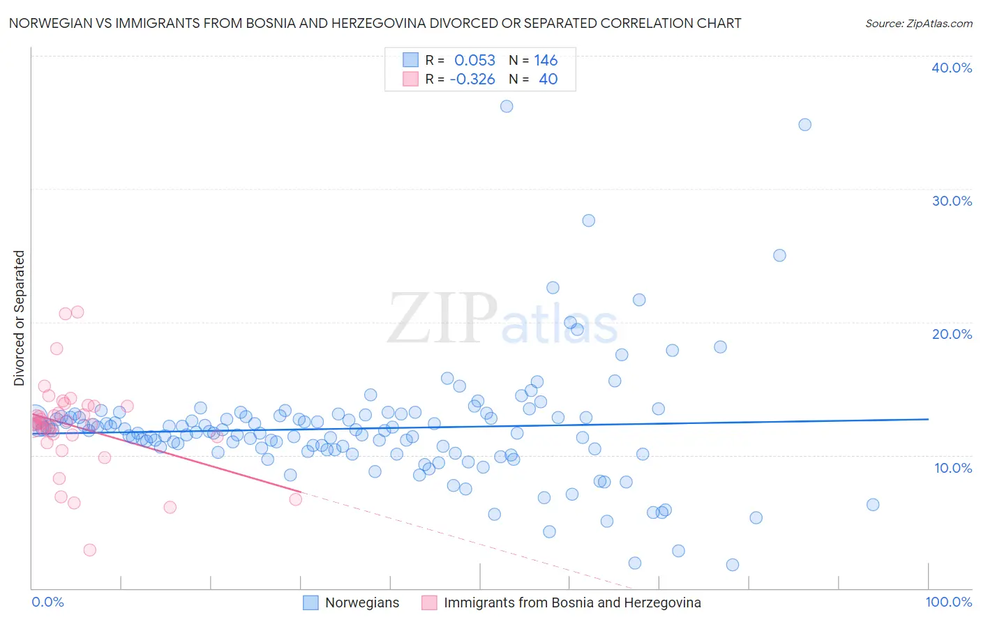 Norwegian vs Immigrants from Bosnia and Herzegovina Divorced or Separated