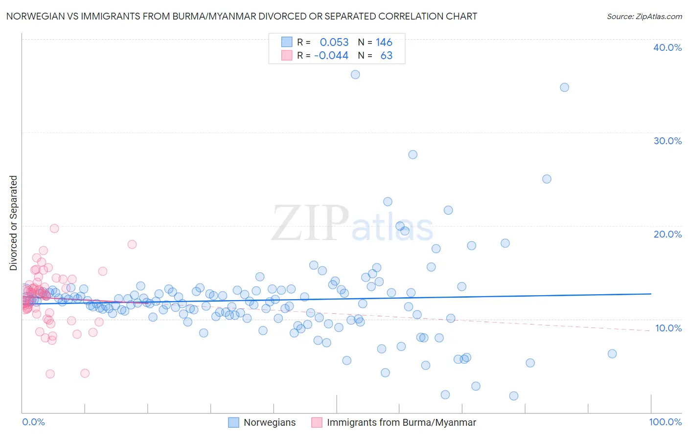 Norwegian vs Immigrants from Burma/Myanmar Divorced or Separated