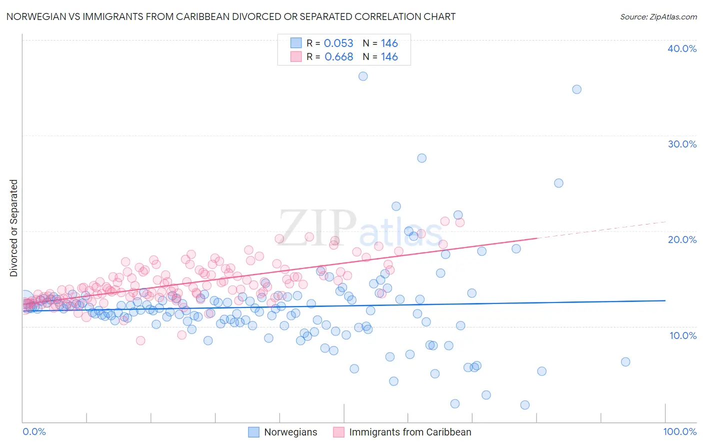 Norwegian vs Immigrants from Caribbean Divorced or Separated