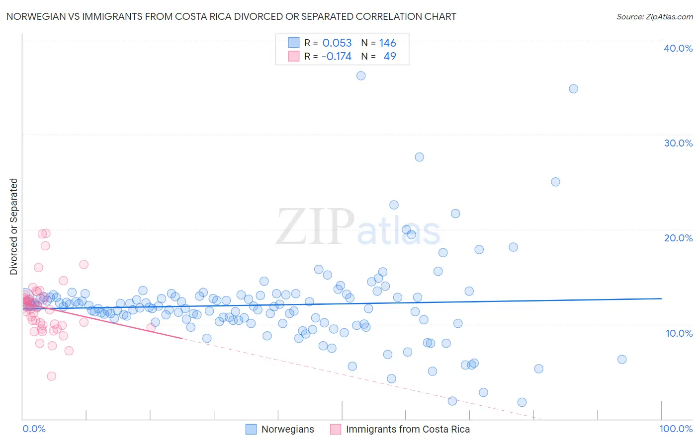 Norwegian vs Immigrants from Costa Rica Divorced or Separated