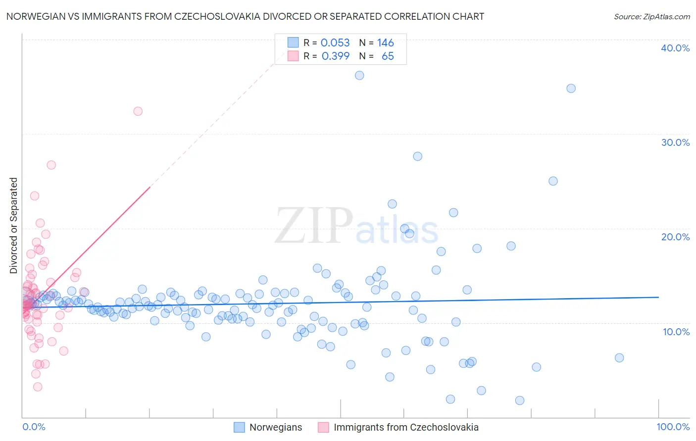 Norwegian vs Immigrants from Czechoslovakia Divorced or Separated