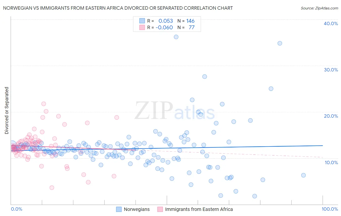 Norwegian vs Immigrants from Eastern Africa Divorced or Separated