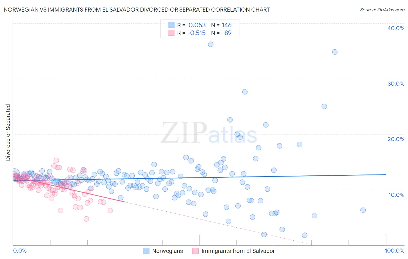 Norwegian vs Immigrants from El Salvador Divorced or Separated