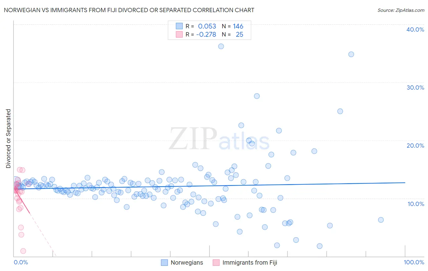 Norwegian vs Immigrants from Fiji Divorced or Separated