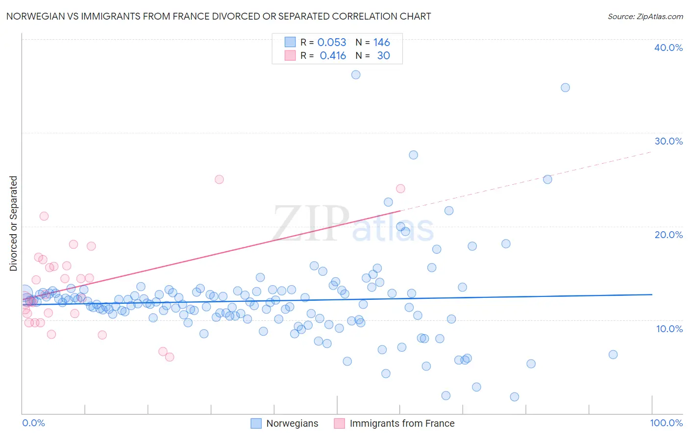 Norwegian vs Immigrants from France Divorced or Separated