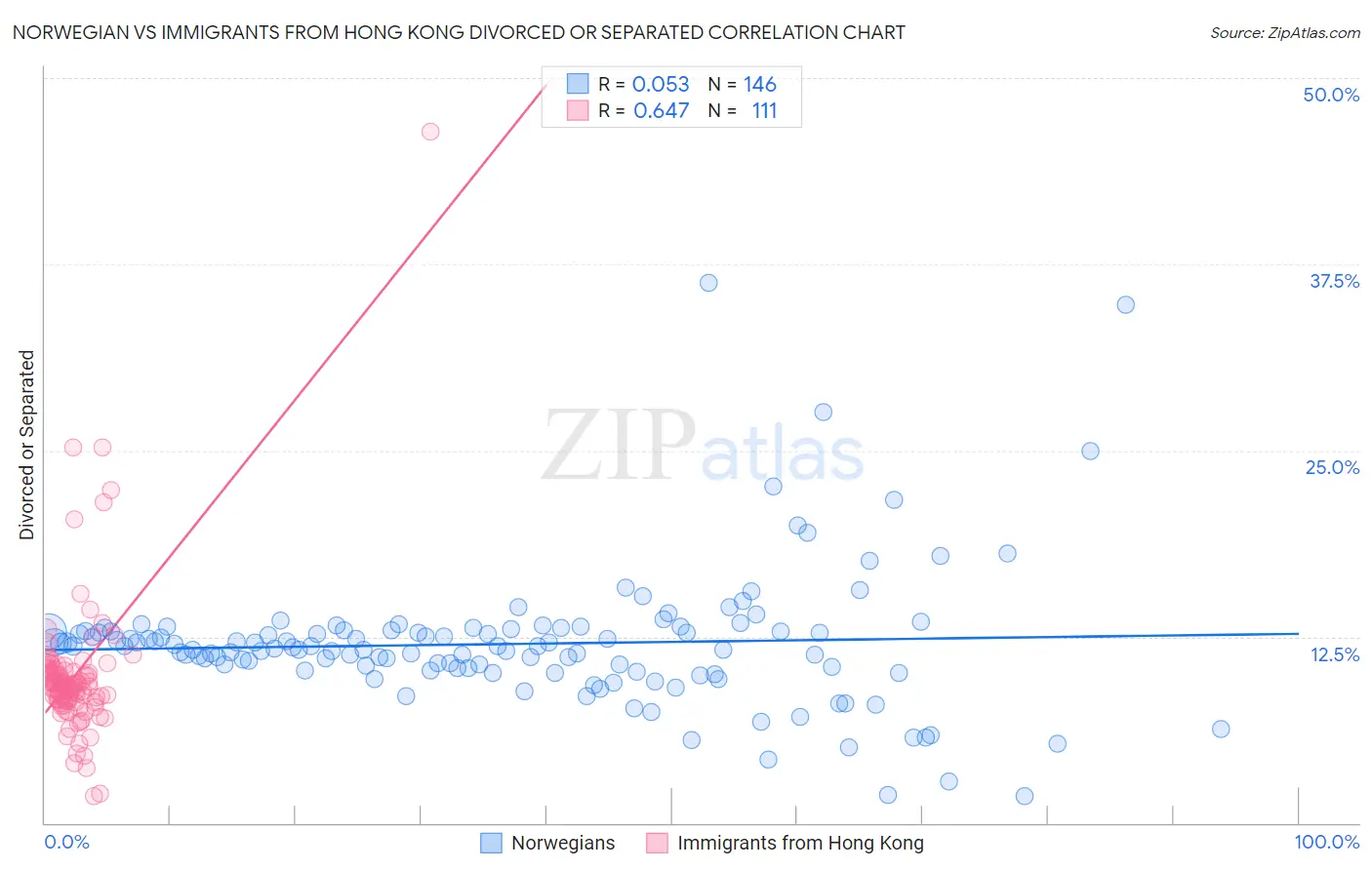 Norwegian vs Immigrants from Hong Kong Divorced or Separated