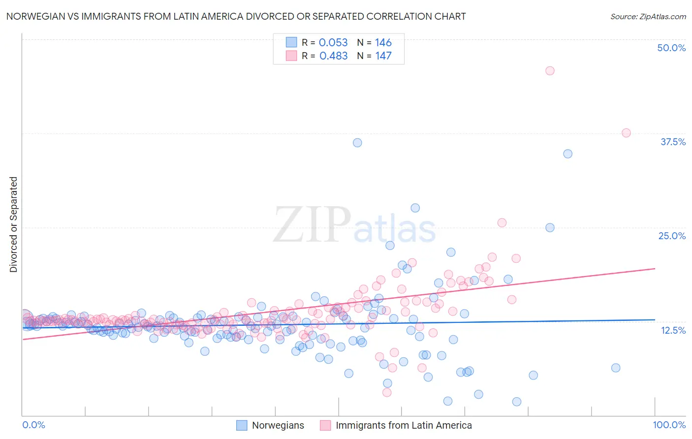 Norwegian vs Immigrants from Latin America Divorced or Separated