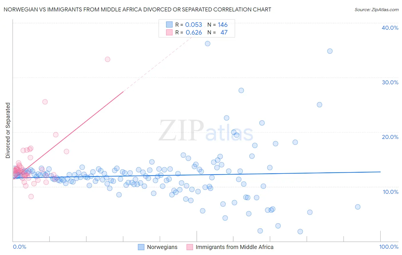 Norwegian vs Immigrants from Middle Africa Divorced or Separated