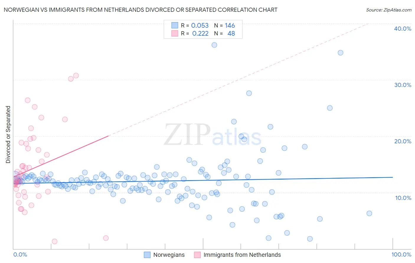 Norwegian vs Immigrants from Netherlands Divorced or Separated