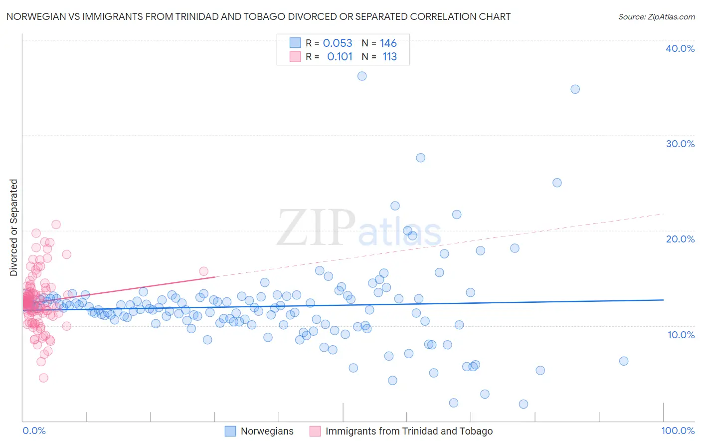 Norwegian vs Immigrants from Trinidad and Tobago Divorced or Separated