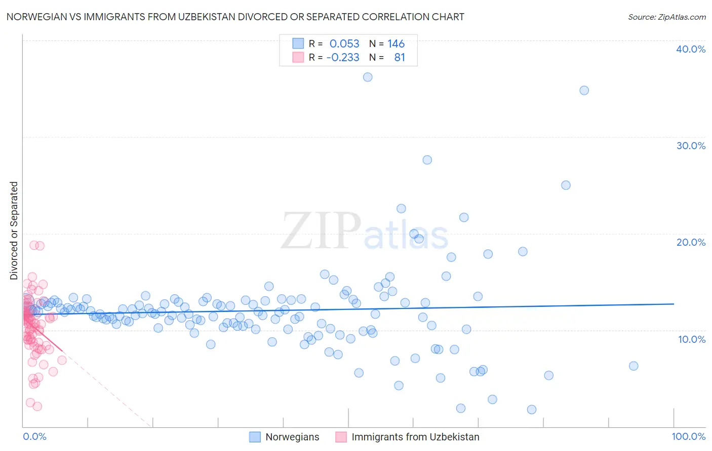 Norwegian vs Immigrants from Uzbekistan Divorced or Separated