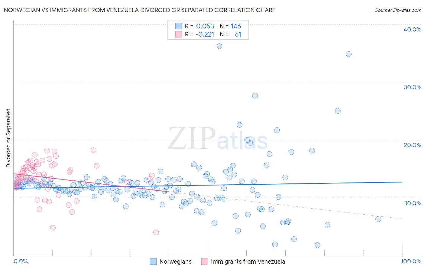 Norwegian vs Immigrants from Venezuela Divorced or Separated