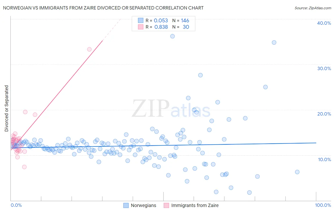 Norwegian vs Immigrants from Zaire Divorced or Separated