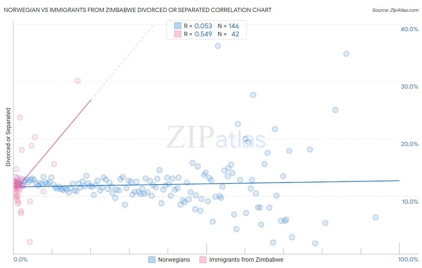 Norwegian vs Immigrants from Zimbabwe Divorced or Separated