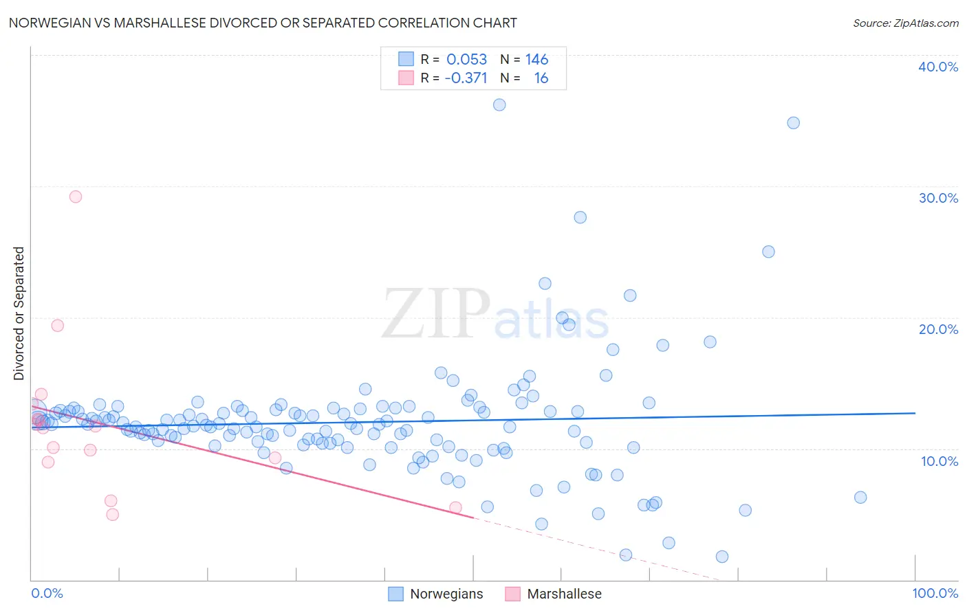 Norwegian vs Marshallese Divorced or Separated