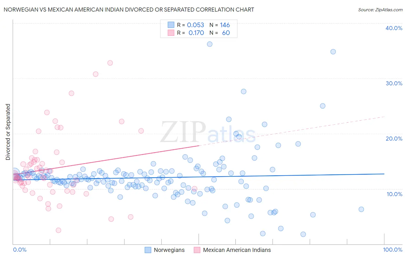 Norwegian vs Mexican American Indian Divorced or Separated
