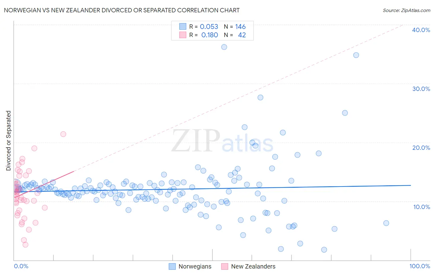 Norwegian vs New Zealander Divorced or Separated