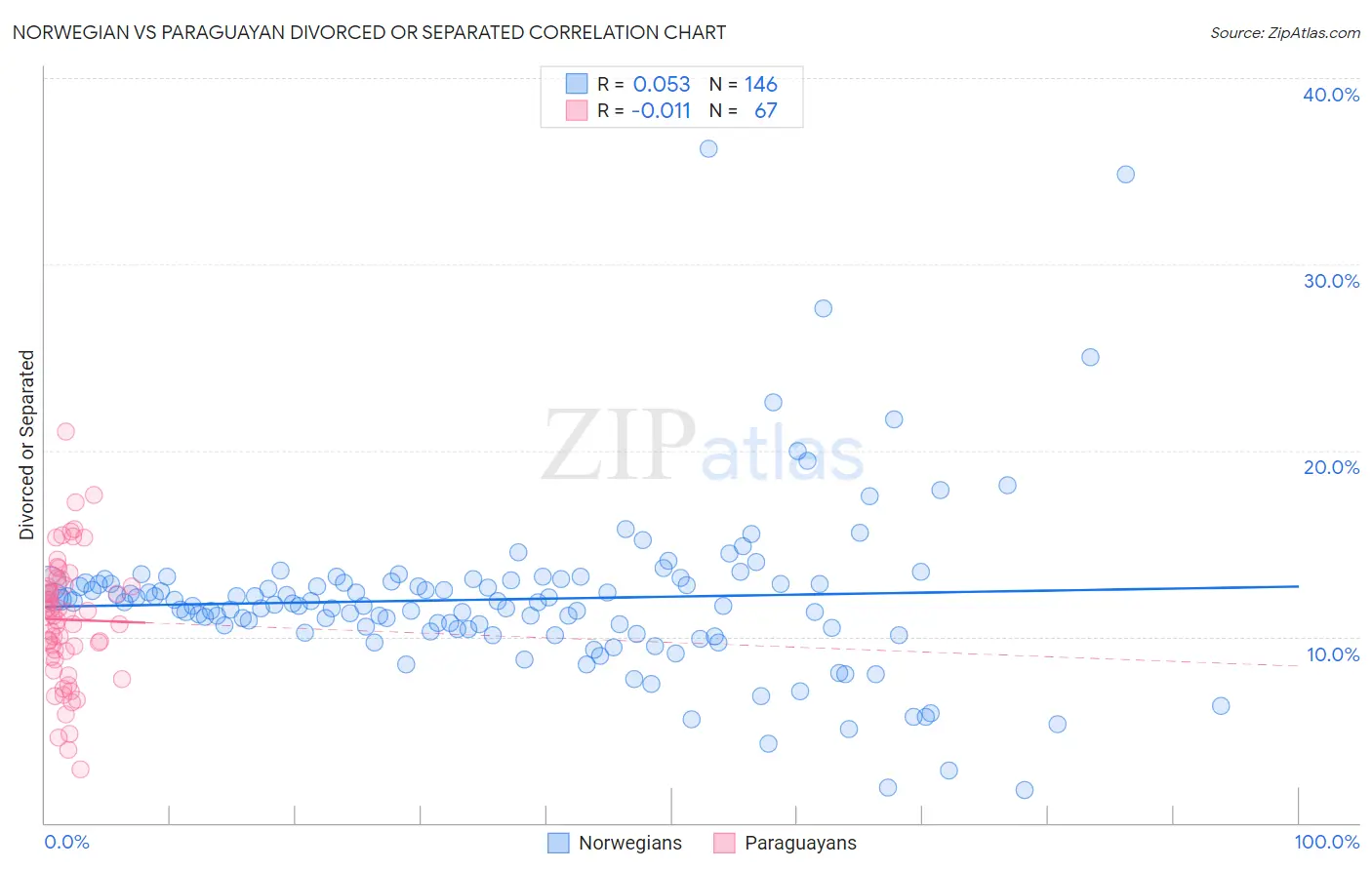 Norwegian vs Paraguayan Divorced or Separated