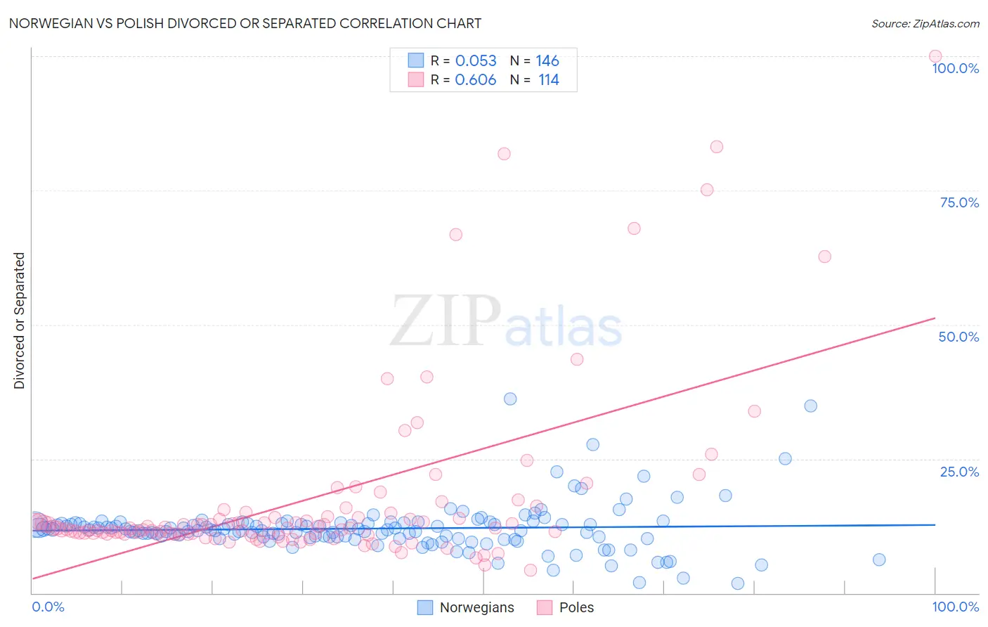 Norwegian vs Polish Divorced or Separated