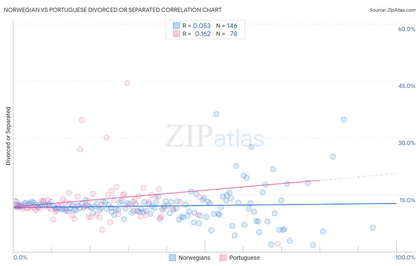 Norwegian vs Portuguese Divorced or Separated