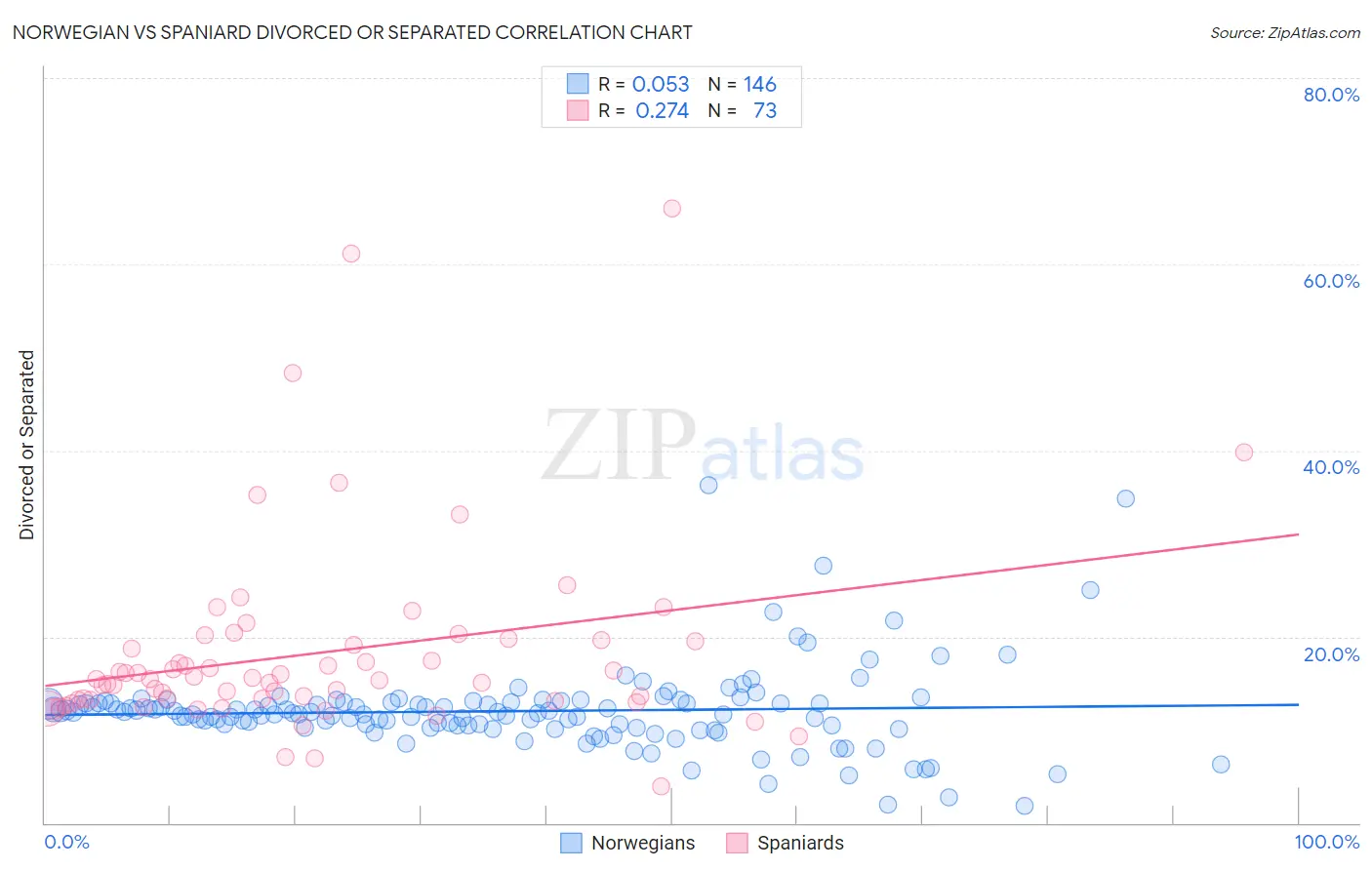 Norwegian vs Spaniard Divorced or Separated