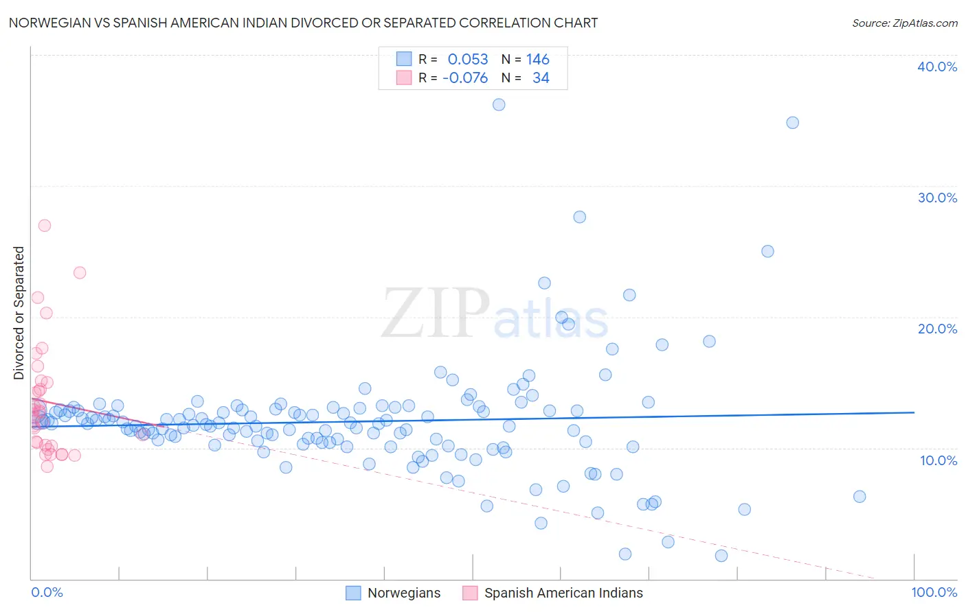 Norwegian vs Spanish American Indian Divorced or Separated