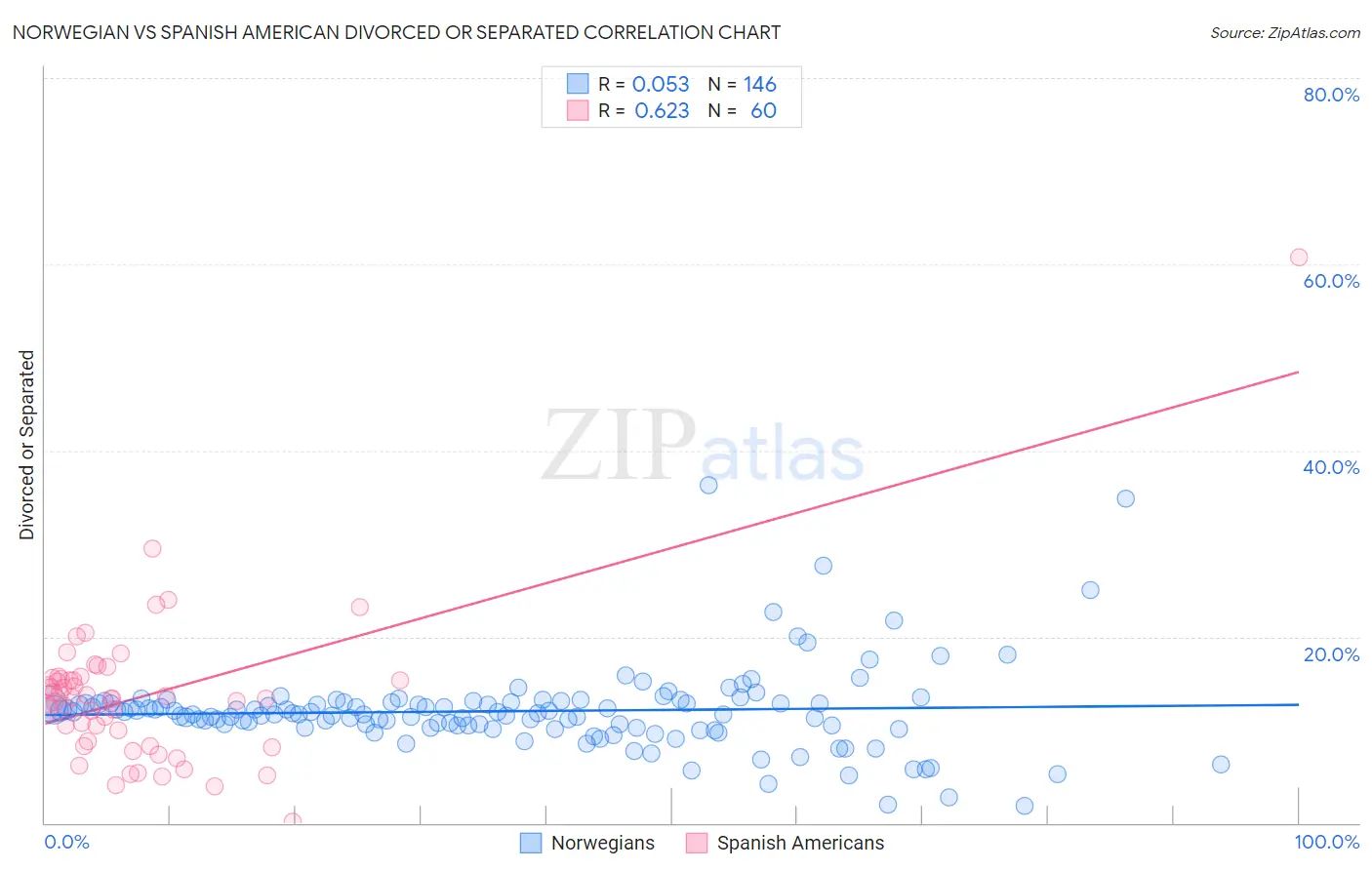 Norwegian vs Spanish American Divorced or Separated