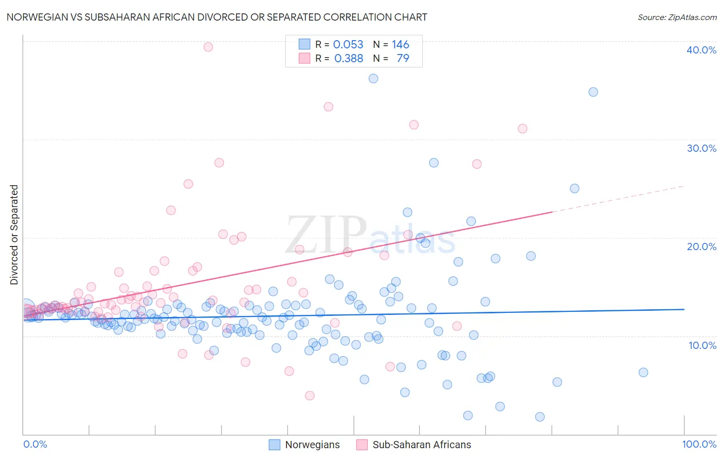 Norwegian vs Subsaharan African Divorced or Separated