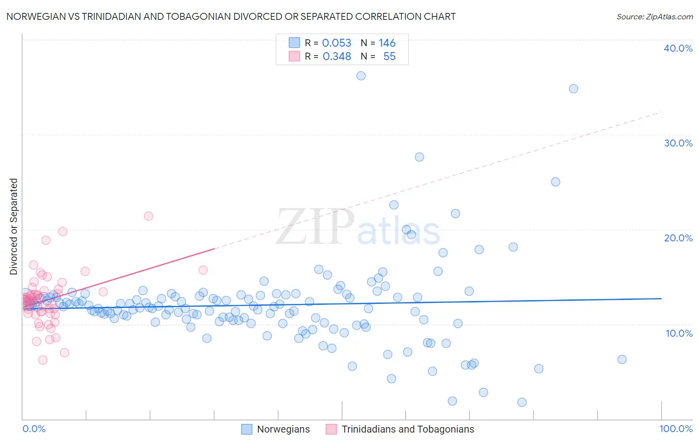 Norwegian vs Trinidadian and Tobagonian Divorced or Separated