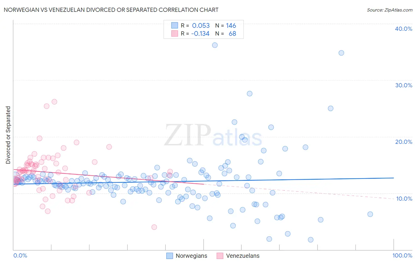 Norwegian vs Venezuelan Divorced or Separated