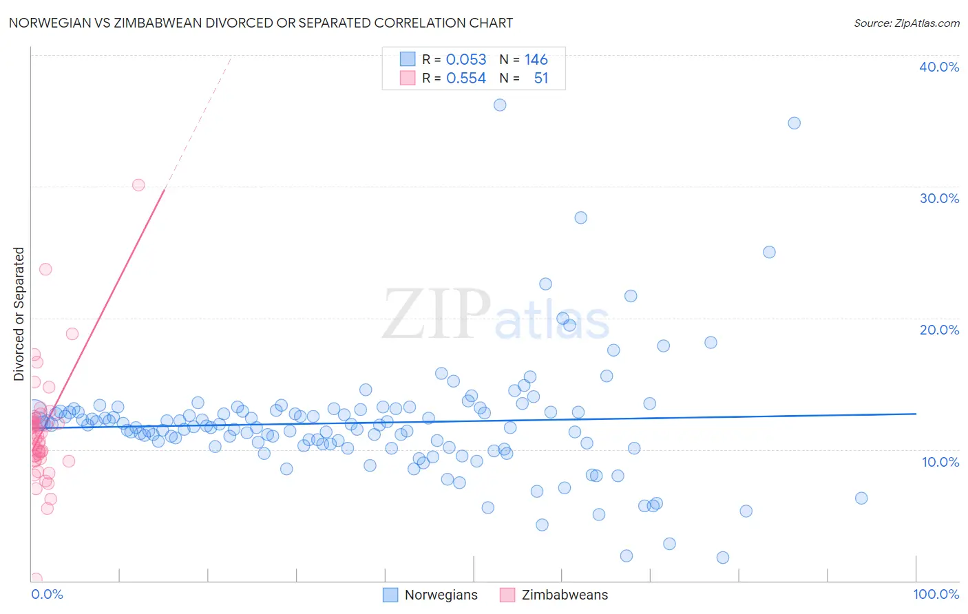 Norwegian vs Zimbabwean Divorced or Separated