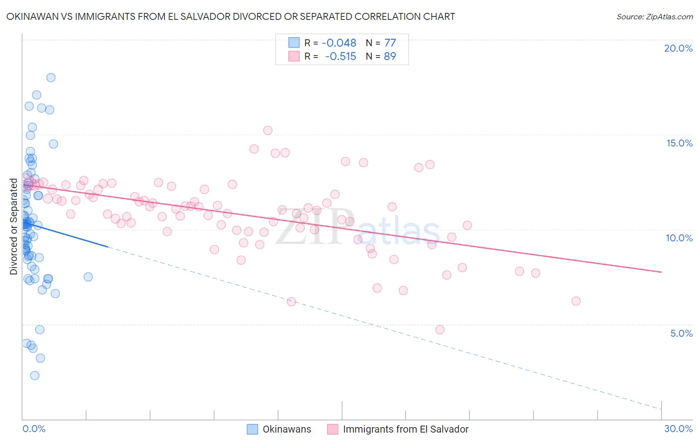 Okinawan vs Immigrants from El Salvador Divorced or Separated