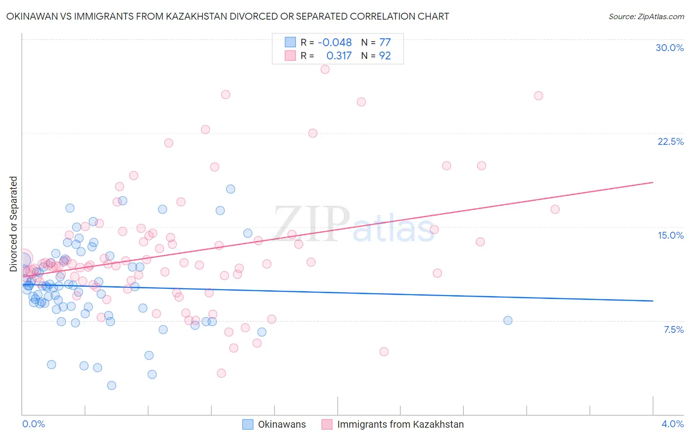 Okinawan vs Immigrants from Kazakhstan Divorced or Separated
