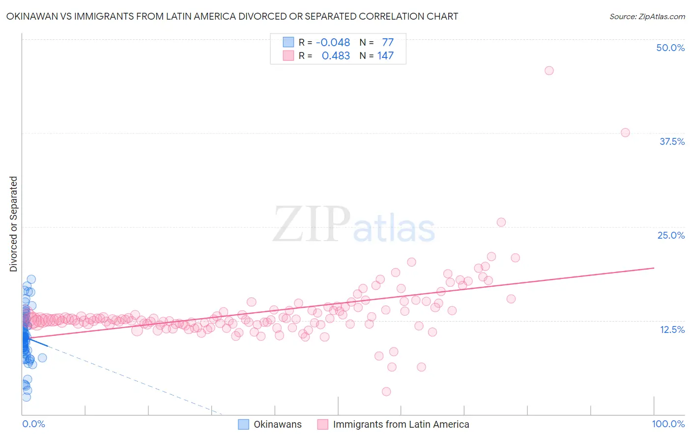 Okinawan vs Immigrants from Latin America Divorced or Separated