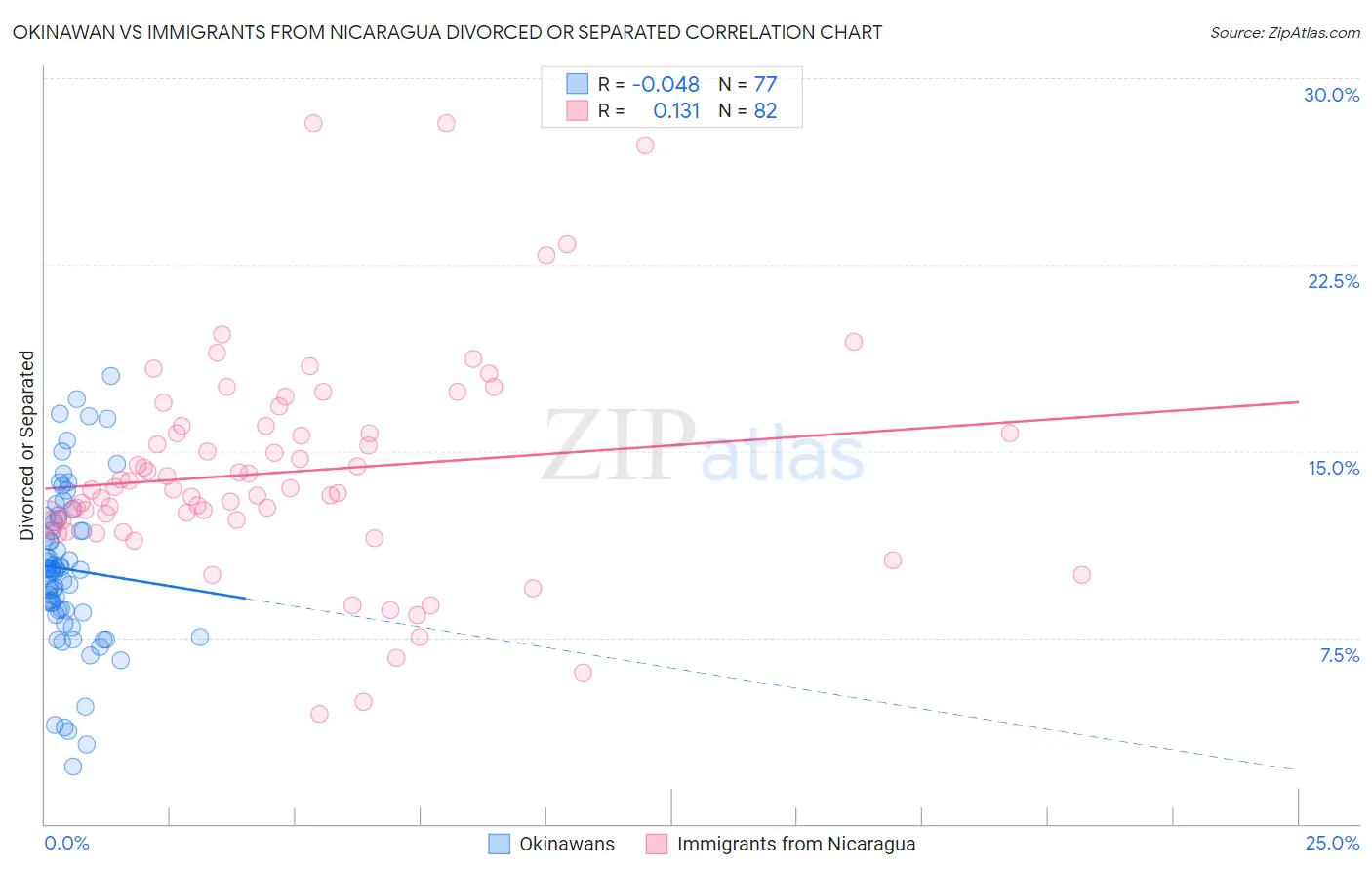 Okinawan vs Immigrants from Nicaragua Divorced or Separated