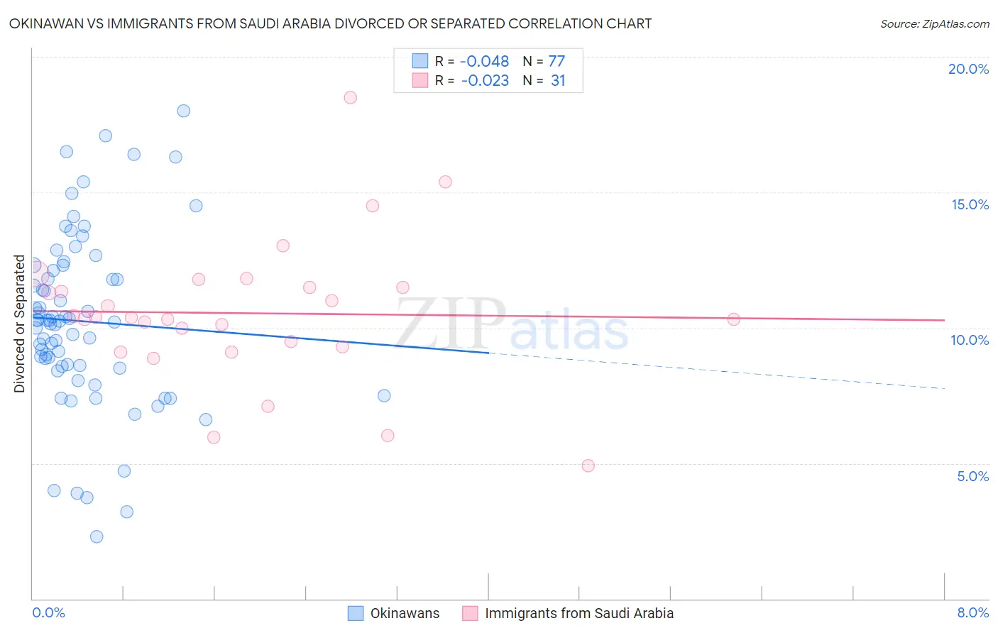Okinawan vs Immigrants from Saudi Arabia Divorced or Separated