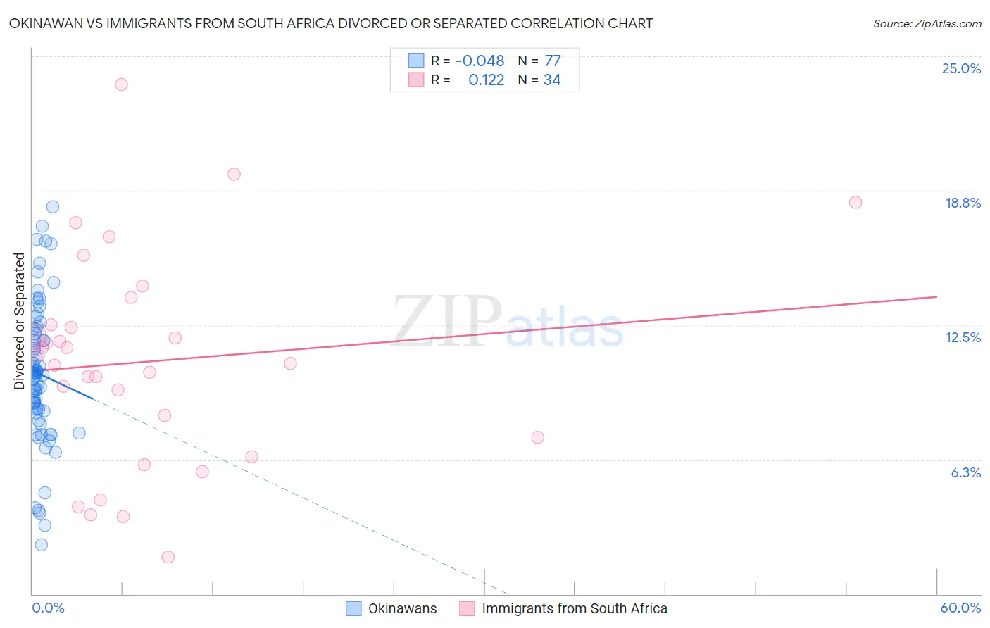 Okinawan vs Immigrants from South Africa Divorced or Separated