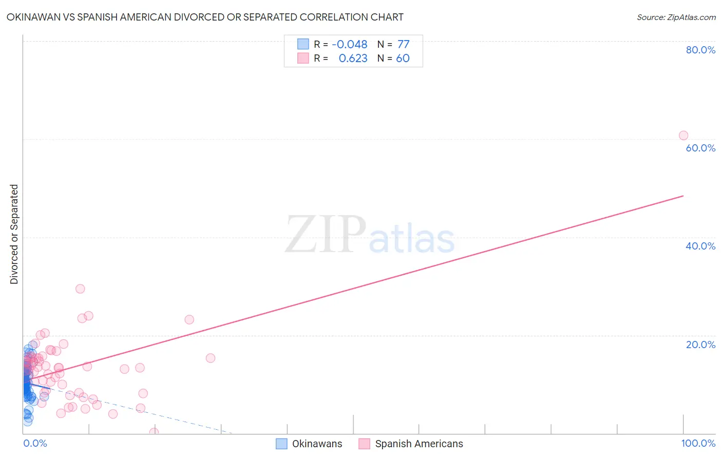 Okinawan vs Spanish American Divorced or Separated