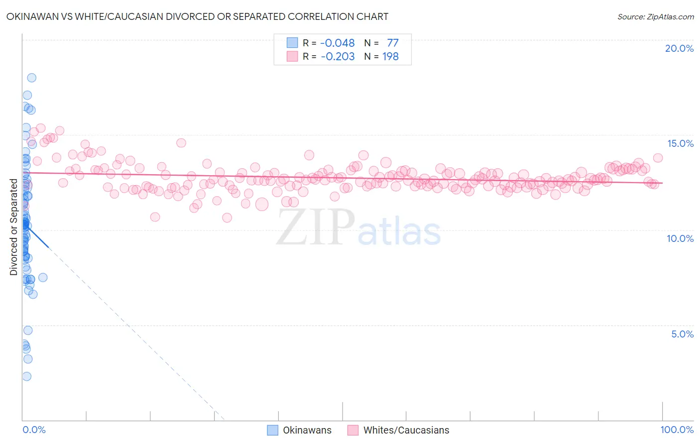 Okinawan vs White/Caucasian Divorced or Separated