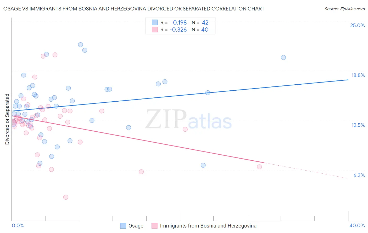 Osage vs Immigrants from Bosnia and Herzegovina Divorced or Separated